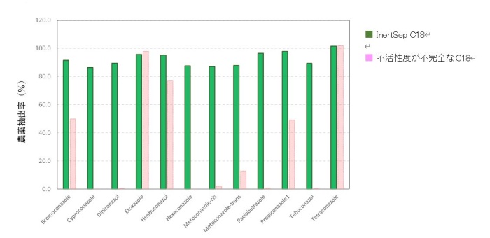 C18充填剤の不活性度の違いによる農薬回収率の差