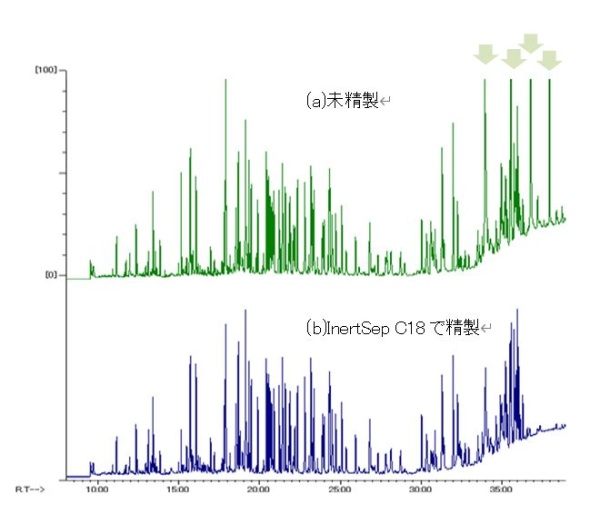 穀物試料のアセトニトリル抽出液をC18で精製せずにGC/MSに注入した図