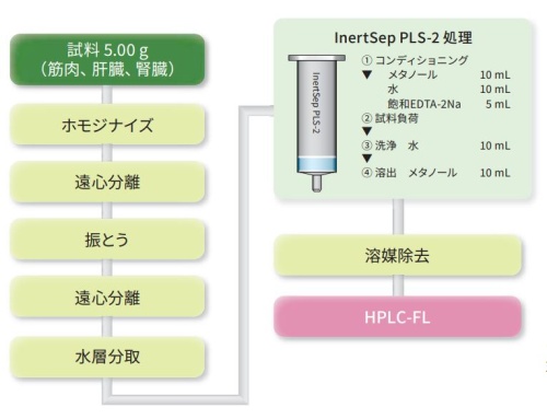 20mL リザーバーを用いたテトラサイクリンの前処理