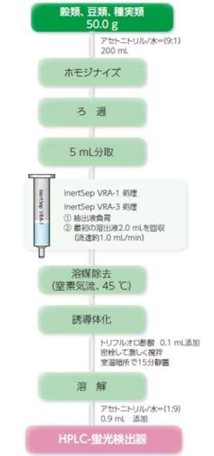 InertSep VRAシリーズを用いた精製法