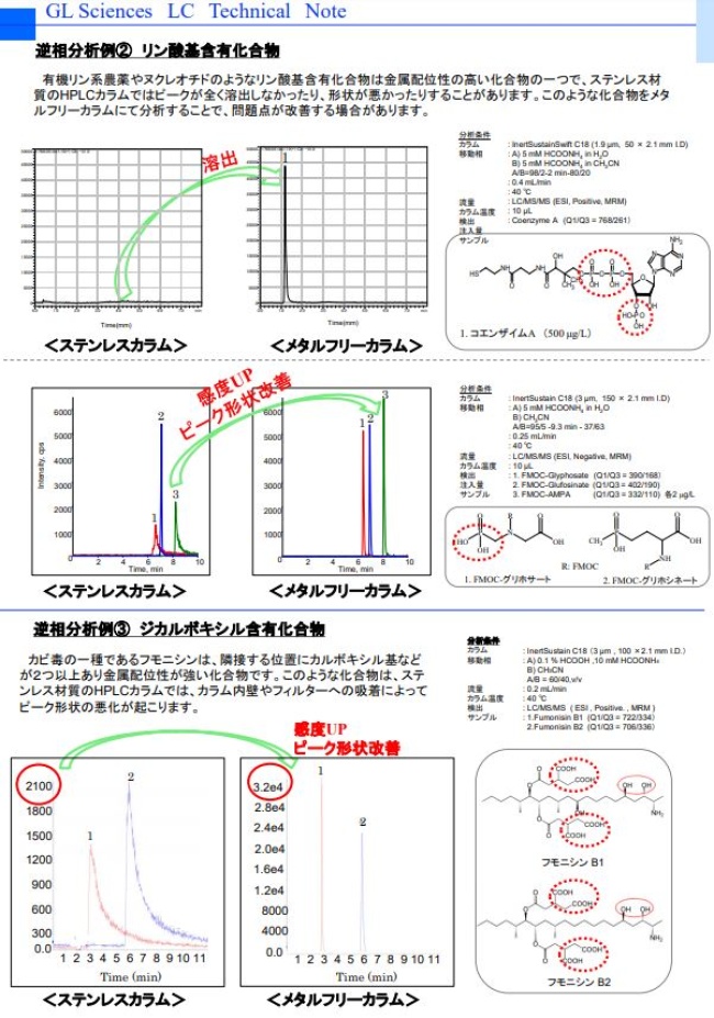 LT152 HPLC用メタルフリーカラム使用のすすめ その１