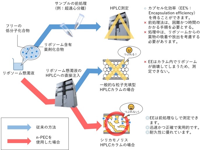 ナノ粒子製剤封入率の簡便評価メソッド