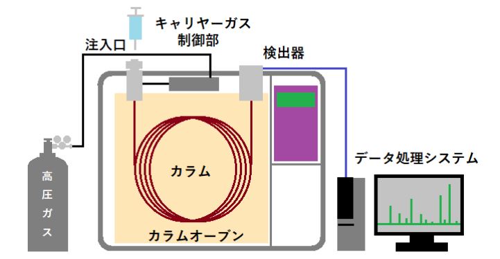 ガスクロマトグラフの装置構成の図解