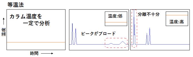 等温法の画像