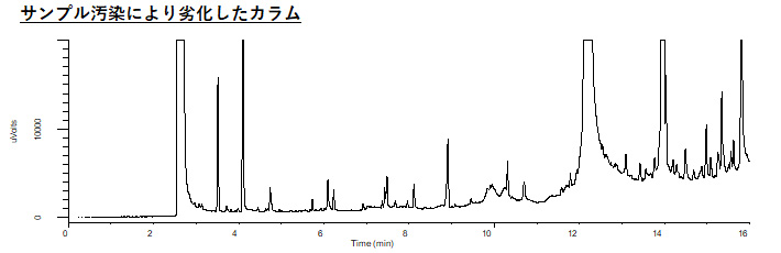 サンプル汚染により劣化したカラムのクロマトグラム