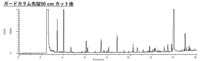 ガードカラム先端50 cm カット後のクロマトグラム