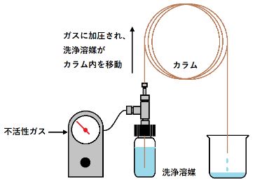 キャピラリーカラム洗浄キット（例）の画像