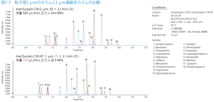 図1-7　粒子径2 μmのカラムと3 μm高耐圧カラムの比較