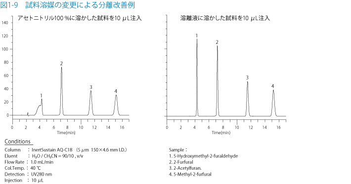 図1-9　試料溶媒の変更による分離改善例