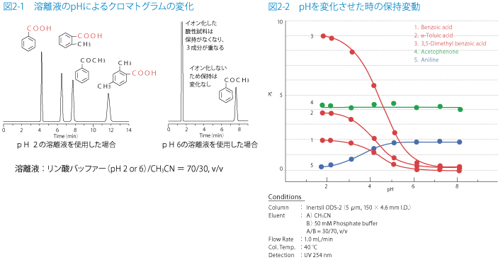 図2-1　溶離液のpHによるクロマトグラムの変化／図2-2　pHを変化させた時の保持変動