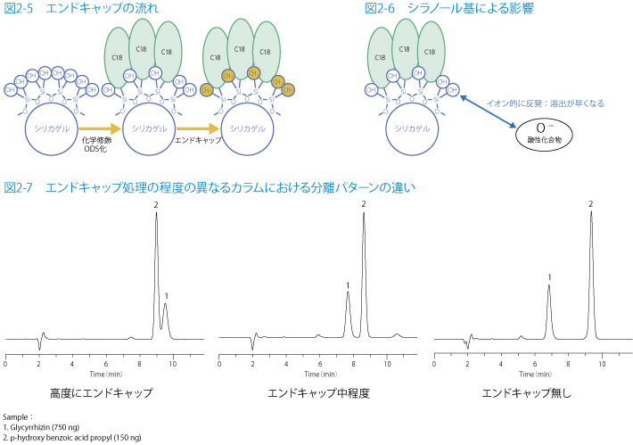 図2-5　エンドキャップの流れ／図2-6　シラノール基による影響／図2-7　エンドキャップ処理の程度の異なるカラムにおける分離パターンの違い