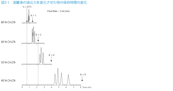 図3-1　溶離液の溶出力を変化させた時の保持時間の変化