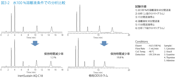 図3-2　水100 %溶離液条件での分析比較