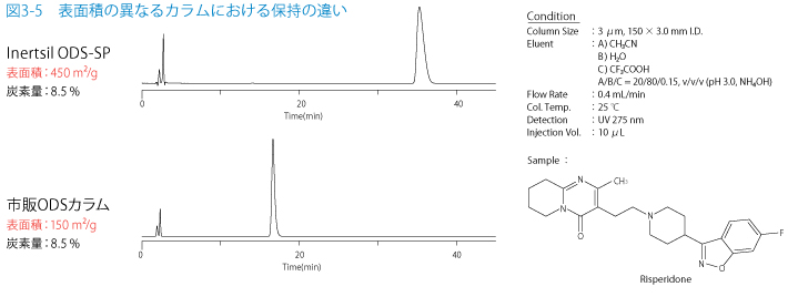 図3-5　表面積の異なるカラムにおける保持の違い