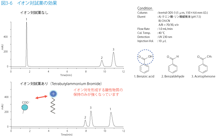 図3-6　イオン対試薬の効果