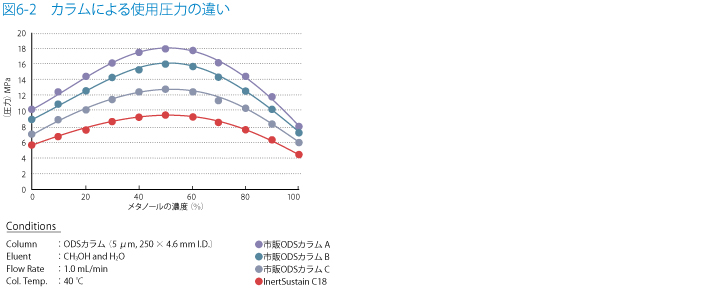 図6-2　カラムによる使用圧力の違い