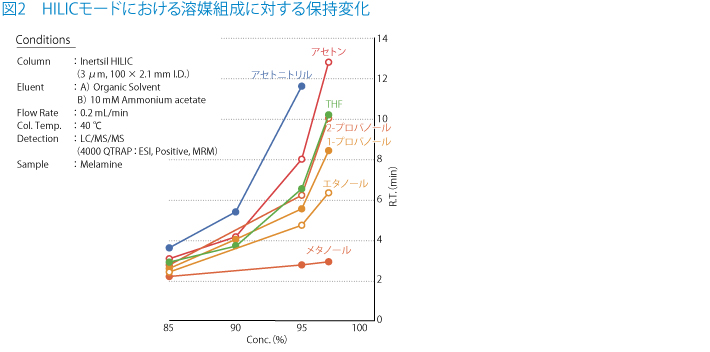 図2　HILICモードにおける溶媒組成に対する保持変化