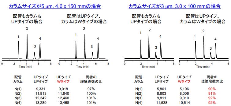 配管側がパーカー型（UPタイプ）、カラム側がウォーターズ型（Wタイプ）だった場合のクロマトグラム