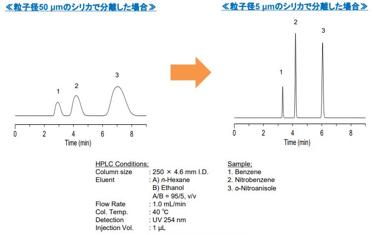 高理論段数を説明するクロマトグラム