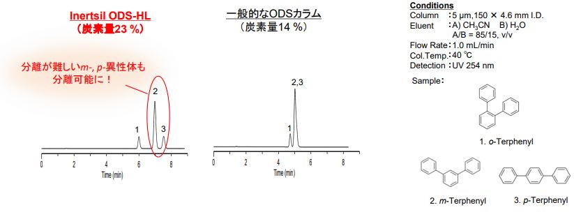 Inertsil ODS-HLを使用したクロマトグラム