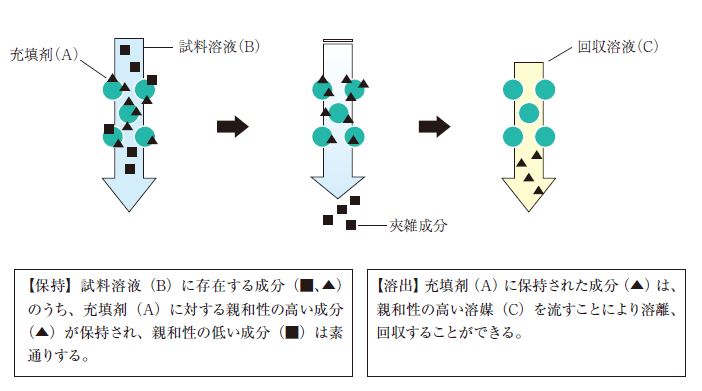 固相抽出についての図