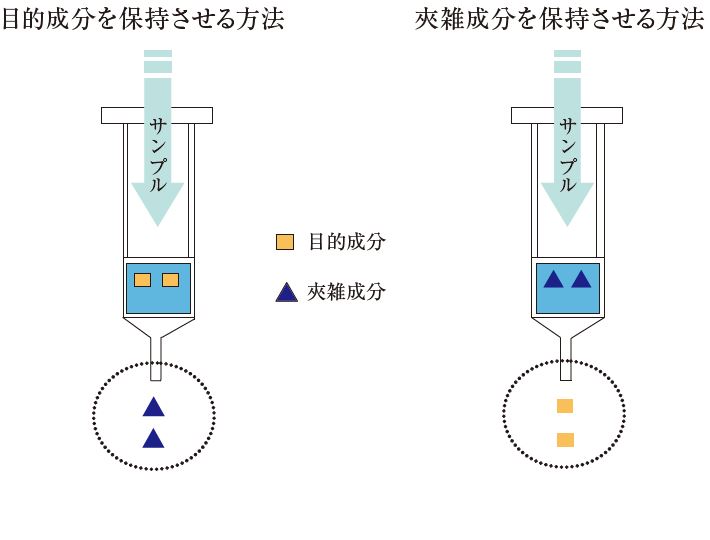 固相抽出の手法の図