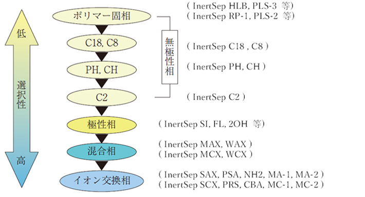 固相分離剤の選択性の画像